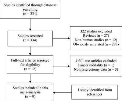 Is hysterectomy associated with kidney cancer risk? A meta-analysis of cohort studies